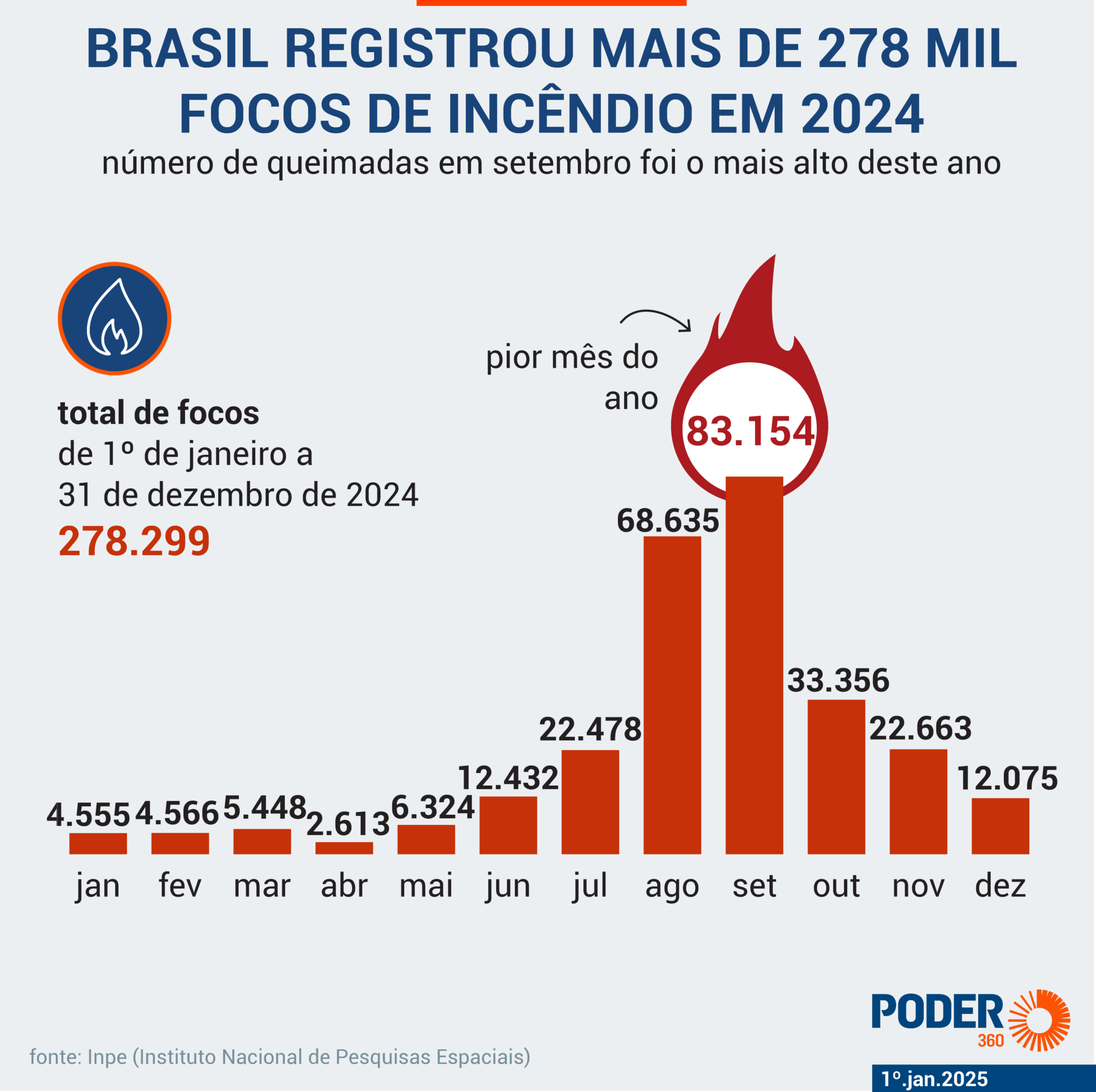 Dados sobre queimadas no Brasil foram disponibilizados pelo Inpe | Foto: Reprodução/Poder360