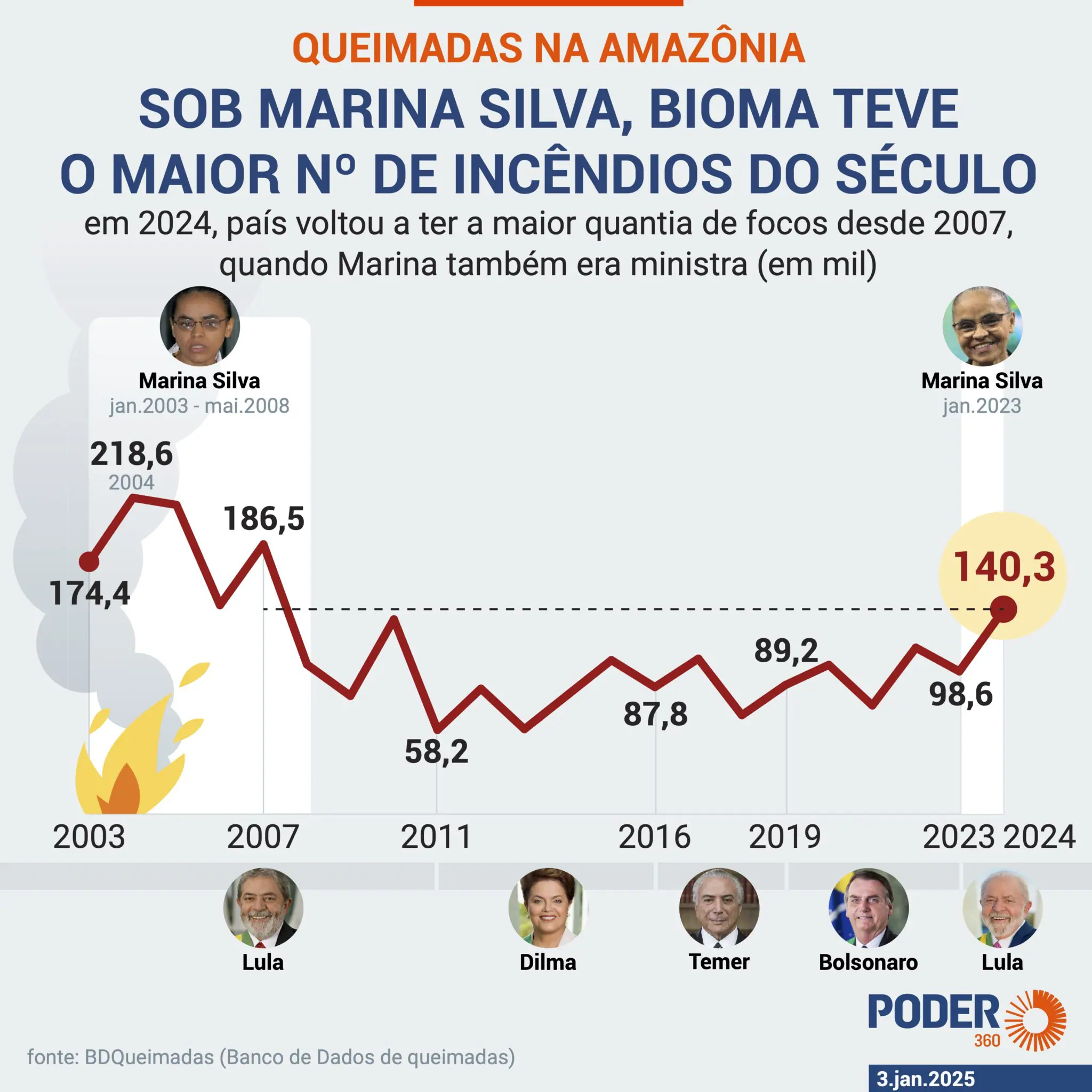 Picos de incêndio no Brasil aconteceram durante gestão de Marina Silva | Foto: Reprodução/Poder360