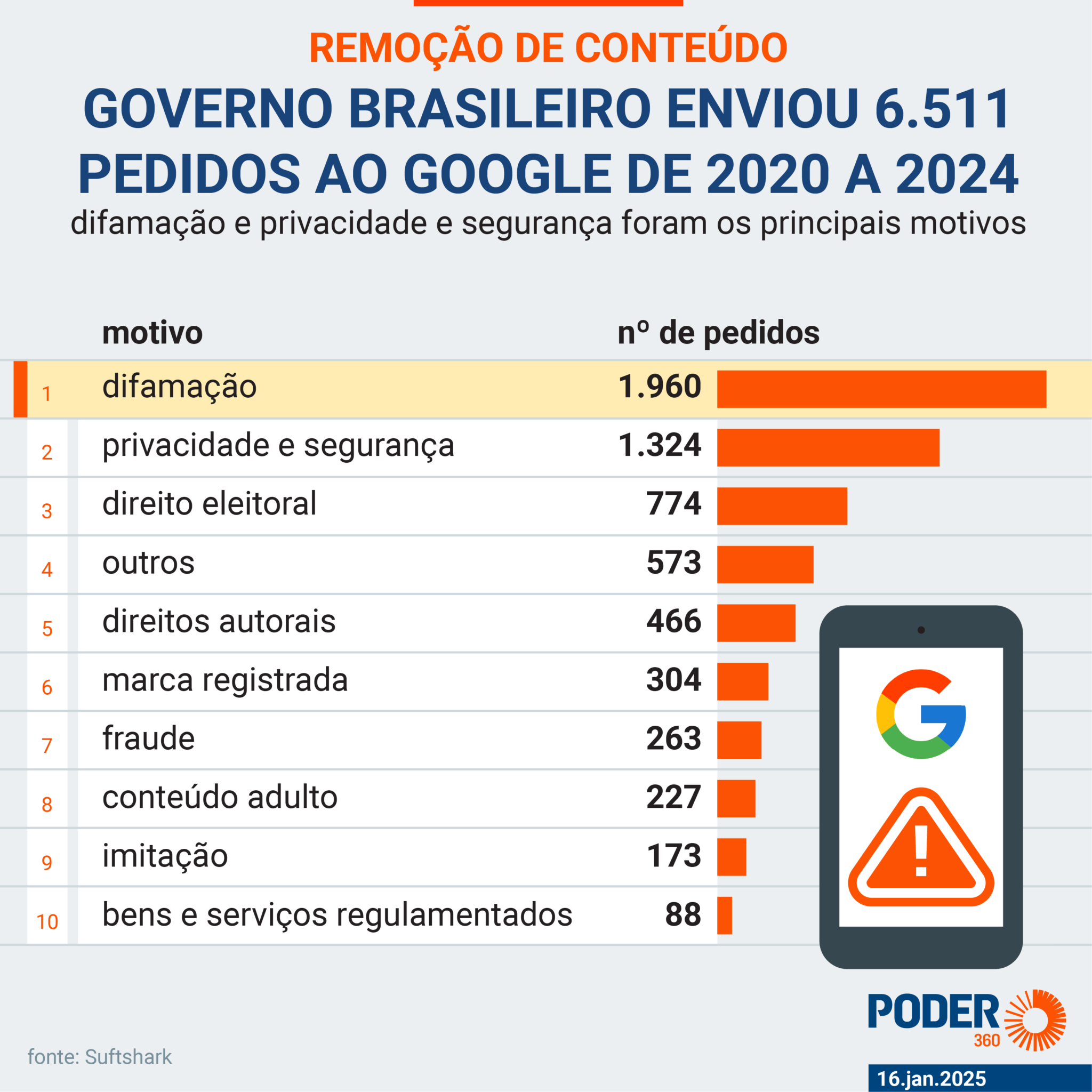 Lista de pedidos de remoção de conteúdo ao Google por categoria | Foto: Reprodução/Arte/Poder360