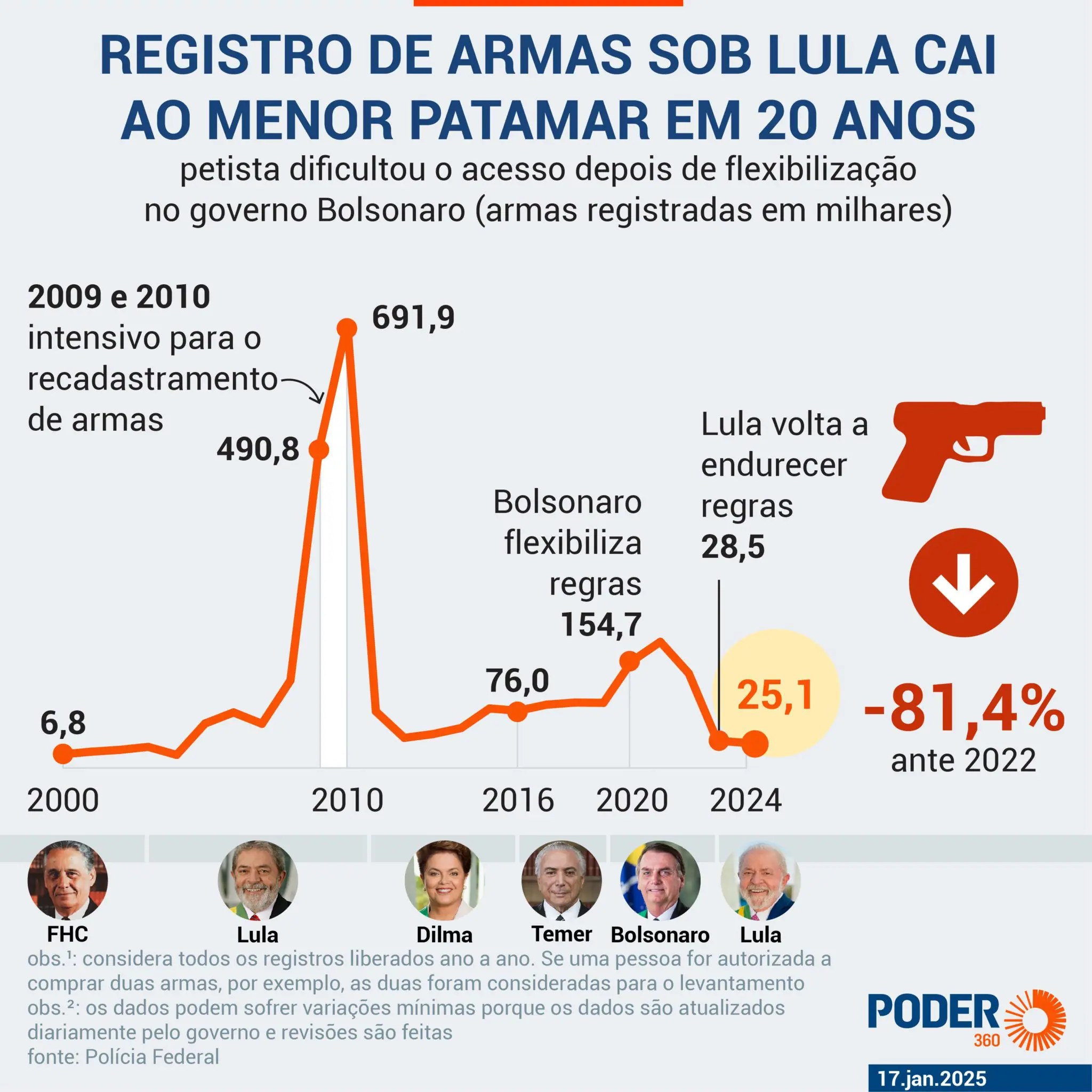 Lula dificultou o acesso a armas no Brasil | Foto: Reprodução/Arte/Poder360