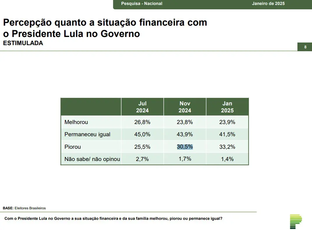 situação financeira governo lula paraná pesquisas janeiro 2025
