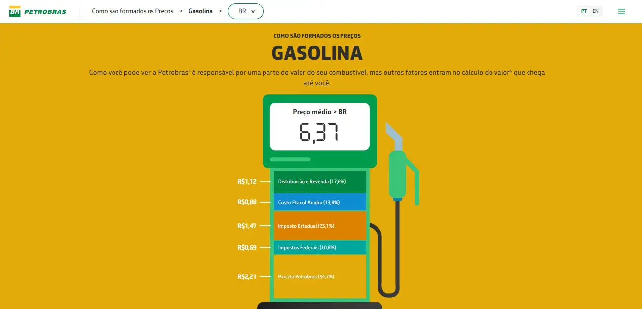Composição do preço da gasolina no Brasil