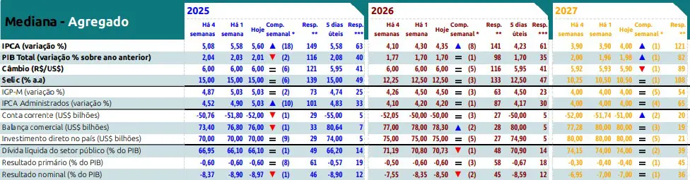 Print do Boletim Focus