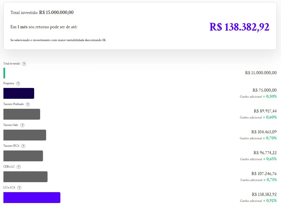 Oeste preparou uma reportagem para mostrar quanto renderia o valor dessa premiação da Mega-Sena nos mais diversos tipos de investimentos | Foto: Reprodução/InvestNews