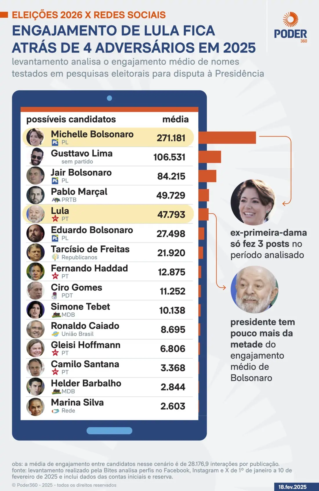 desempenho-lula-redes