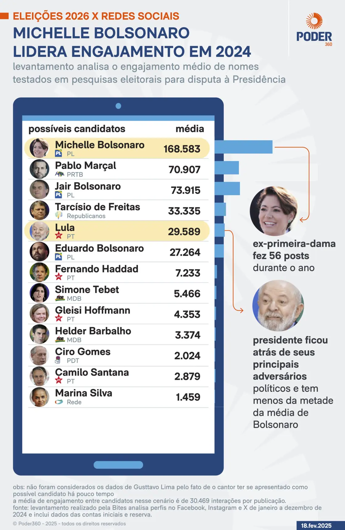 desempenho-michelle-bolsonaro-redes
