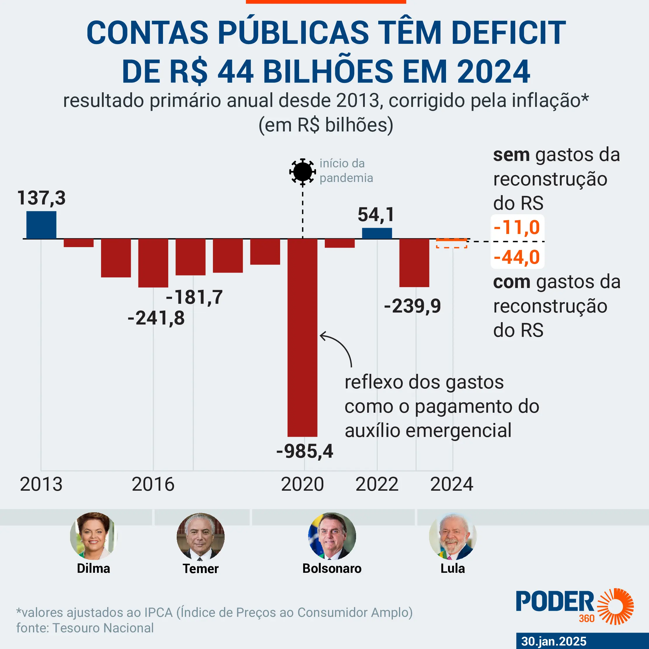 Gráfico do portal Poder360 compara déficits entre os governos anteriores e a terceira gestão de Lula | Foto: Reprodução/Poder360