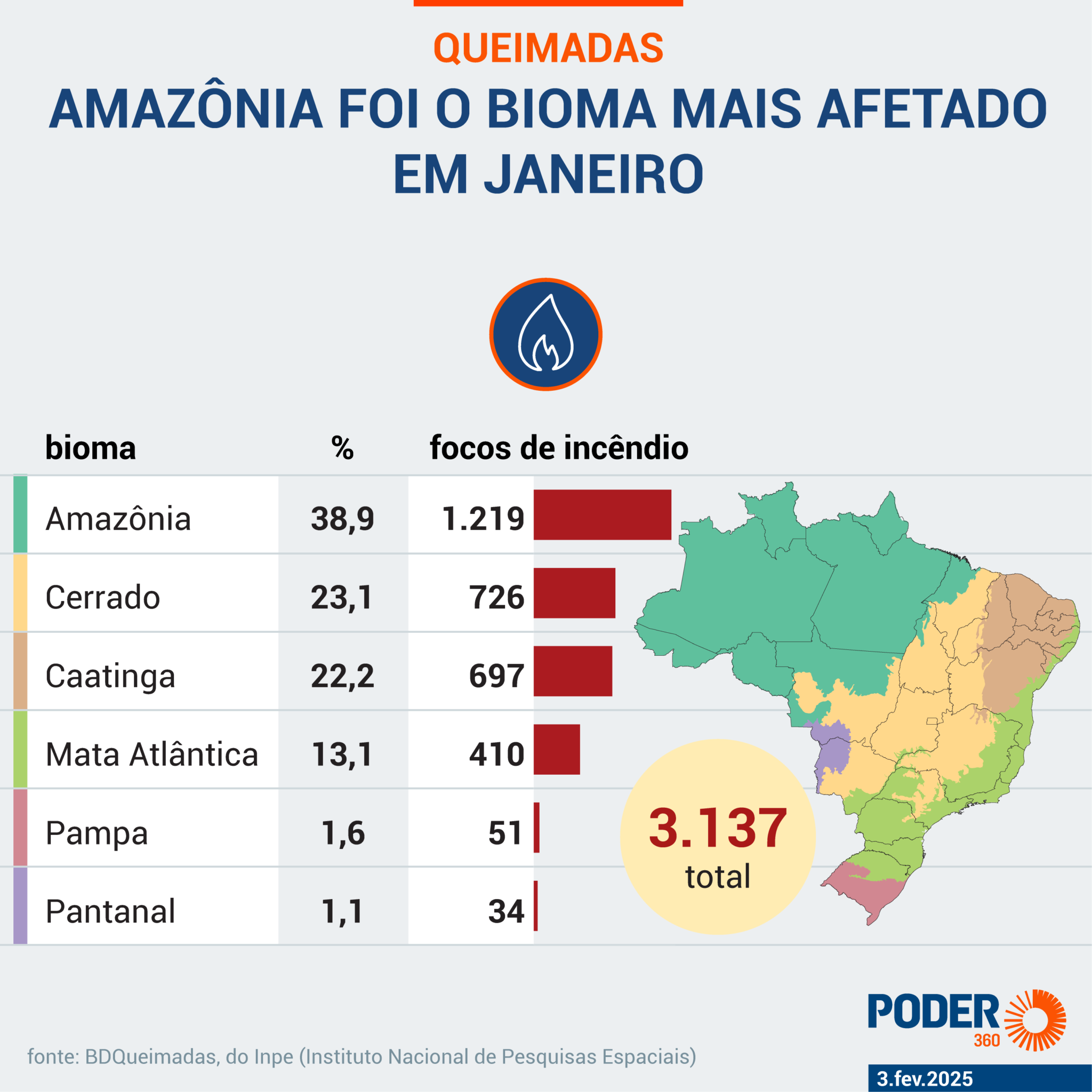 Número de focos de incêndio por biomas em 2025 | Foto: Reprodução/Arte/Poder360