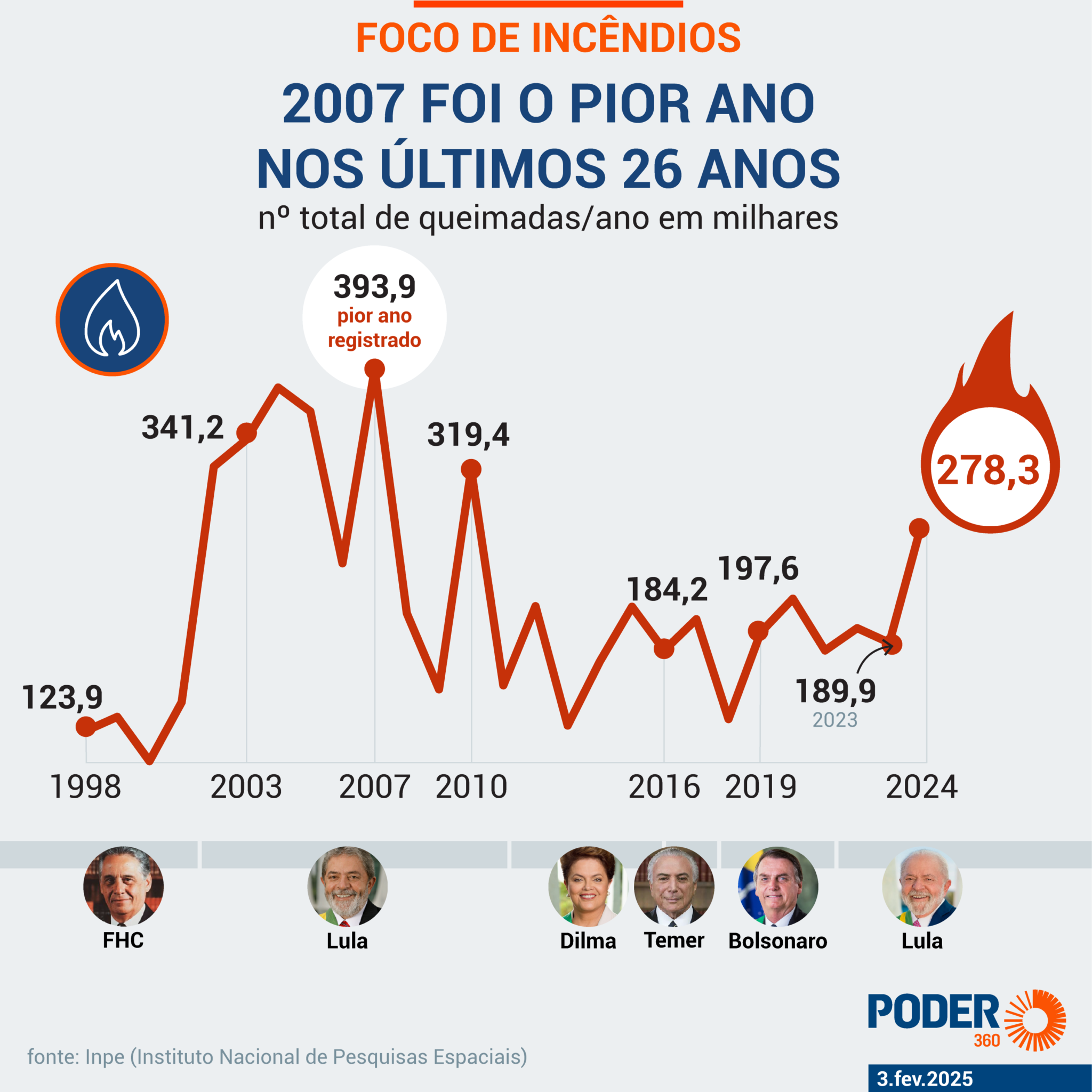 Número de focos de incêndio ao longo dos anos no Brasil | Foto: Reprodução/Arte/Poder360