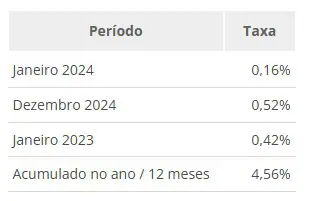 Inflação janeiro