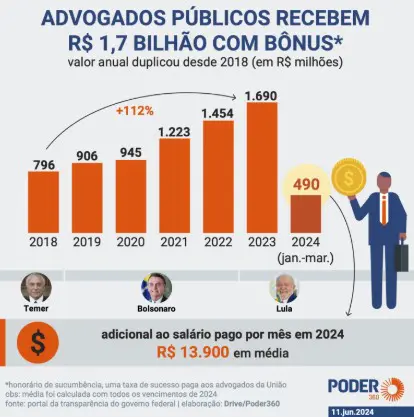 A média de recebimentos dos bônus foi de R$ 13.900 por mês em 2024 | Foto: Reprodução/Poder360