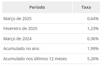 Inflação março