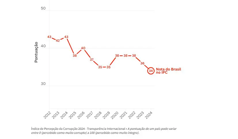 Índice de Percepção da Corrupção 2024 | Foto: Divulgação/Transparência Internacional Brasil