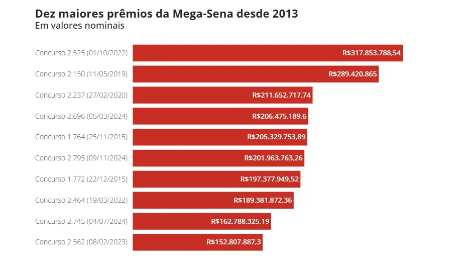 Os dez maiores prêmios da Mega-Sena desde 2013, em valores nominais