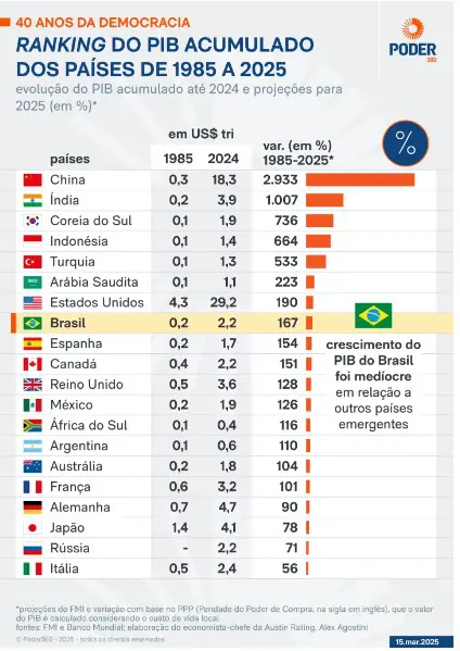Durante o período de 1985 a 2025, a China teve uma expansão de 2.933% e a Índia de 1.007% | Foto: Reprodução/Poder360