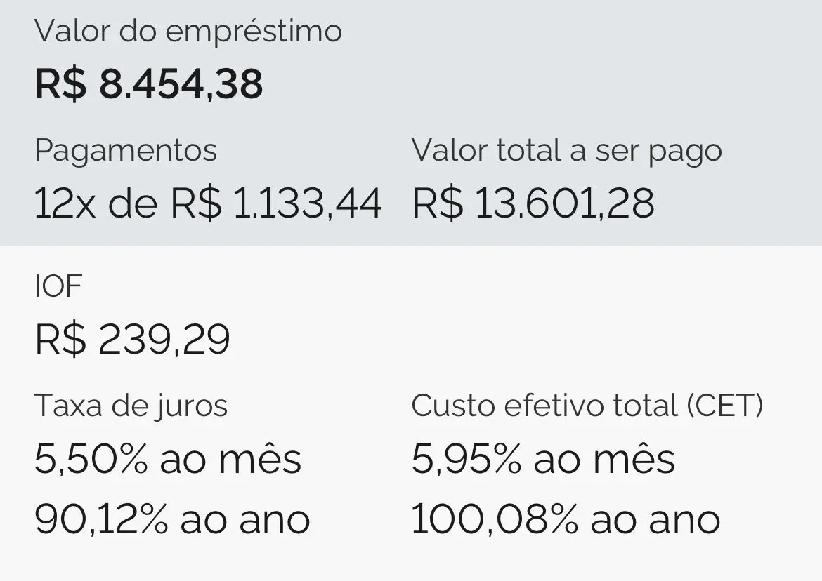 Simulação de empréstimo oferece até 5,5% de juros ao mês | Foto: Bruno Giovani/Reprodução