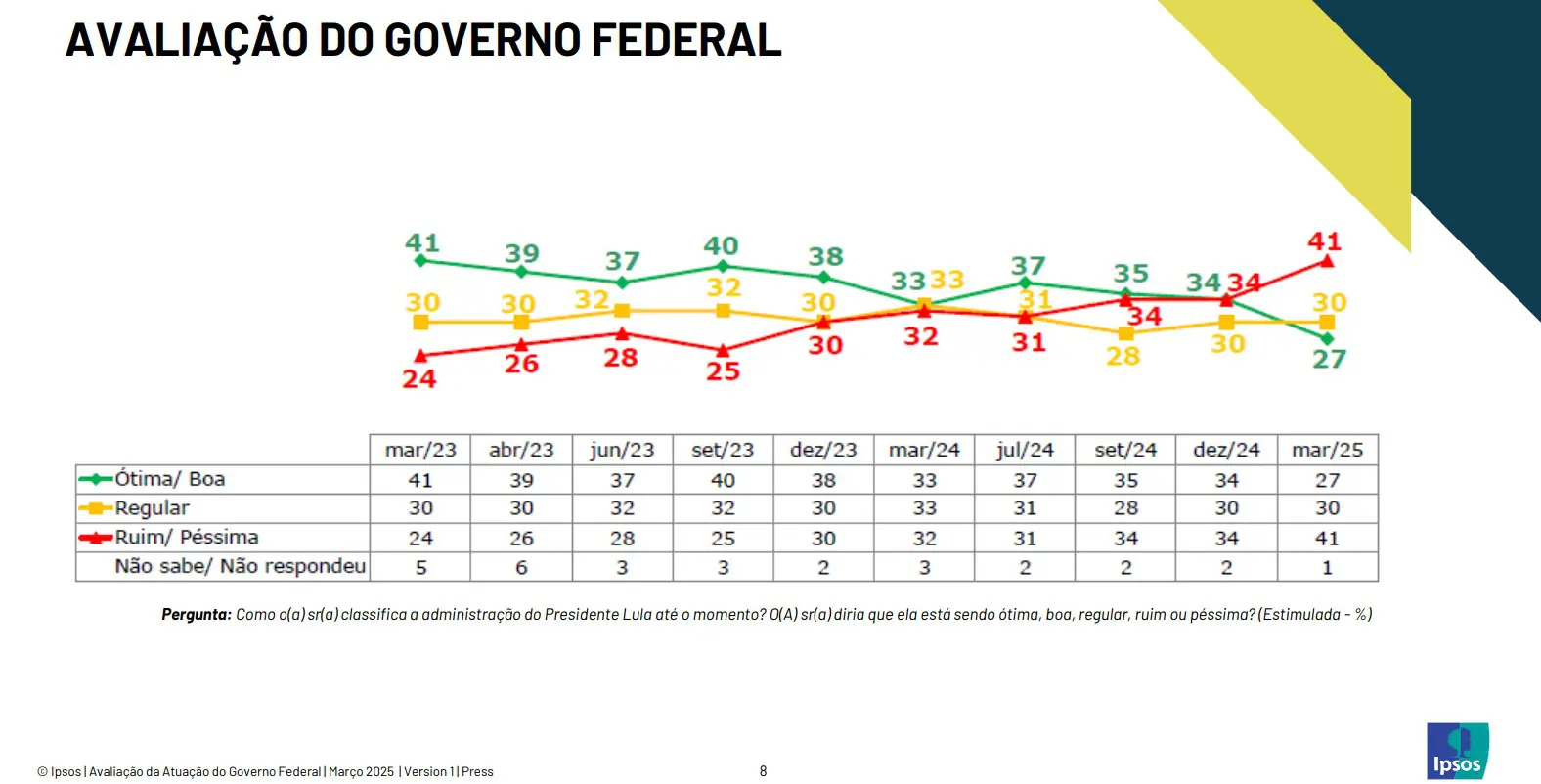 avaliação do governo lula 3