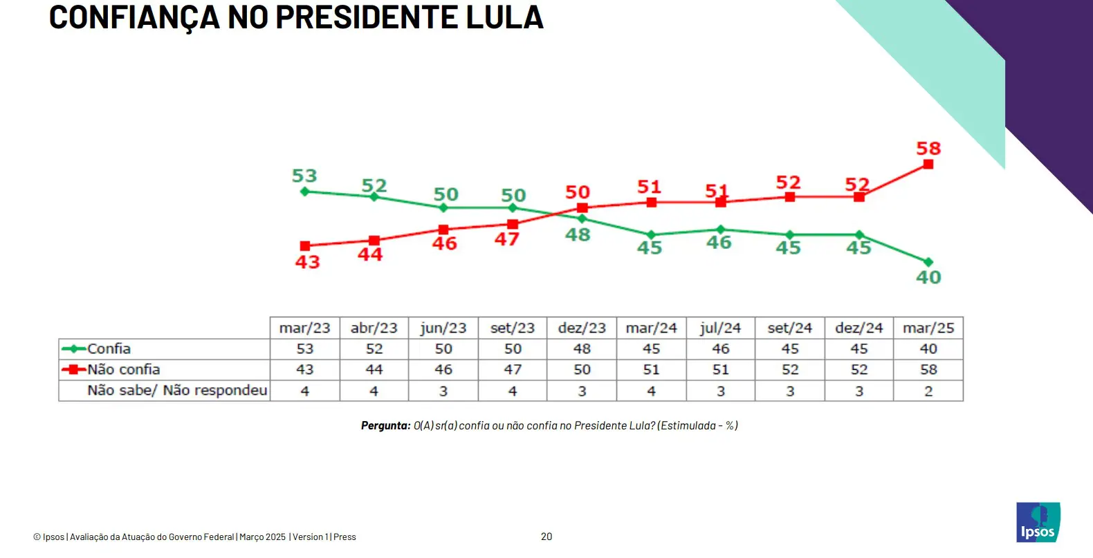 confiança em lula