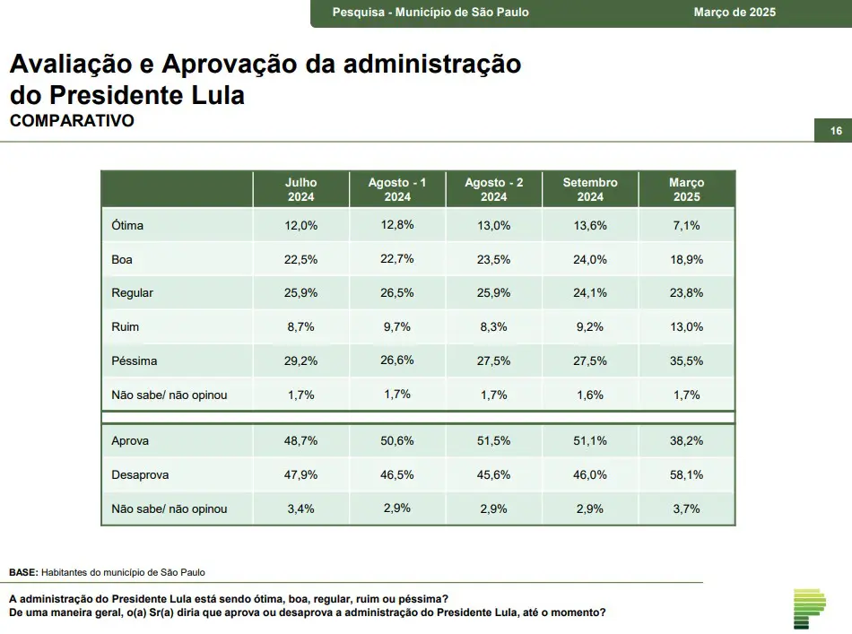 desaprovação de lula entre os paulistanos - paraná pesquisas