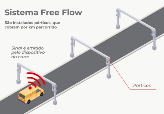 Free flow Pedágio Rodovia