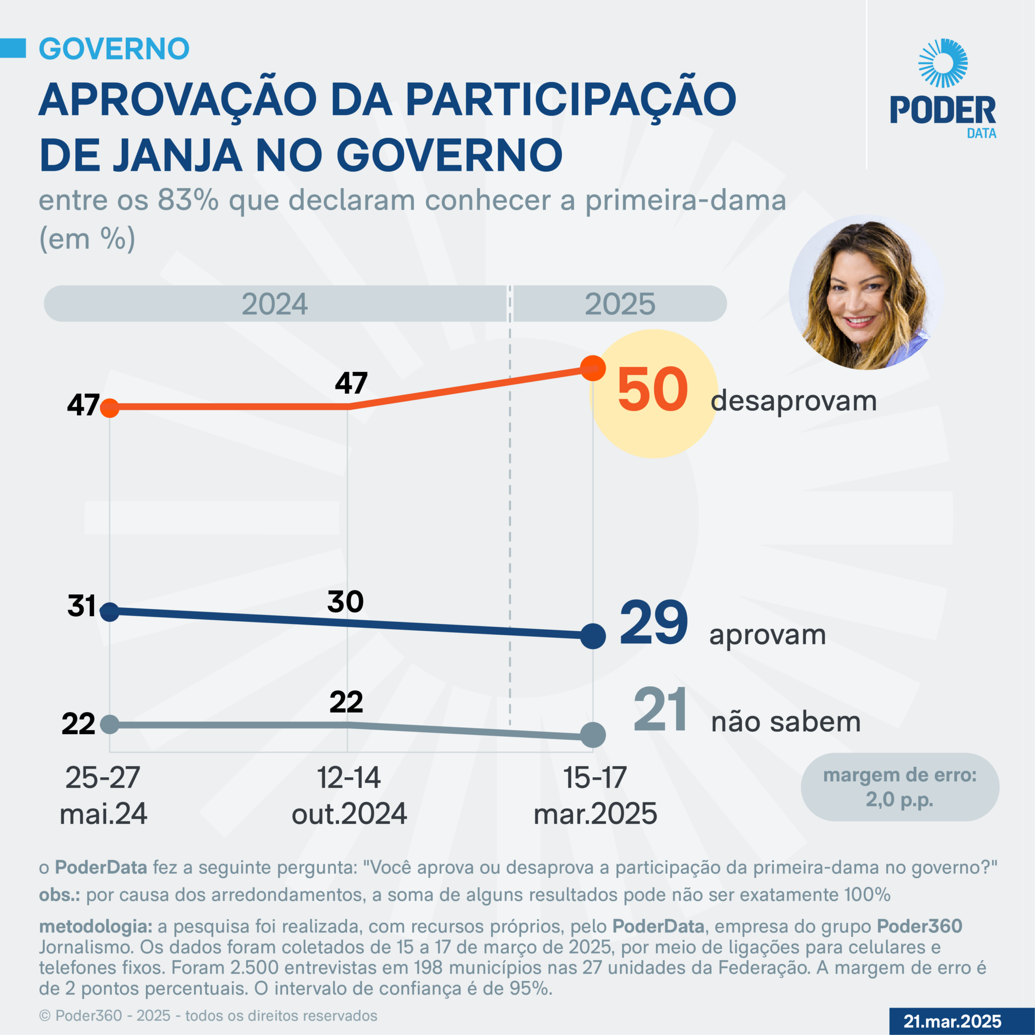 Pesquisa do PoderData revela rejeição de Janja | Foto: Arte/PoderData/Poder360
