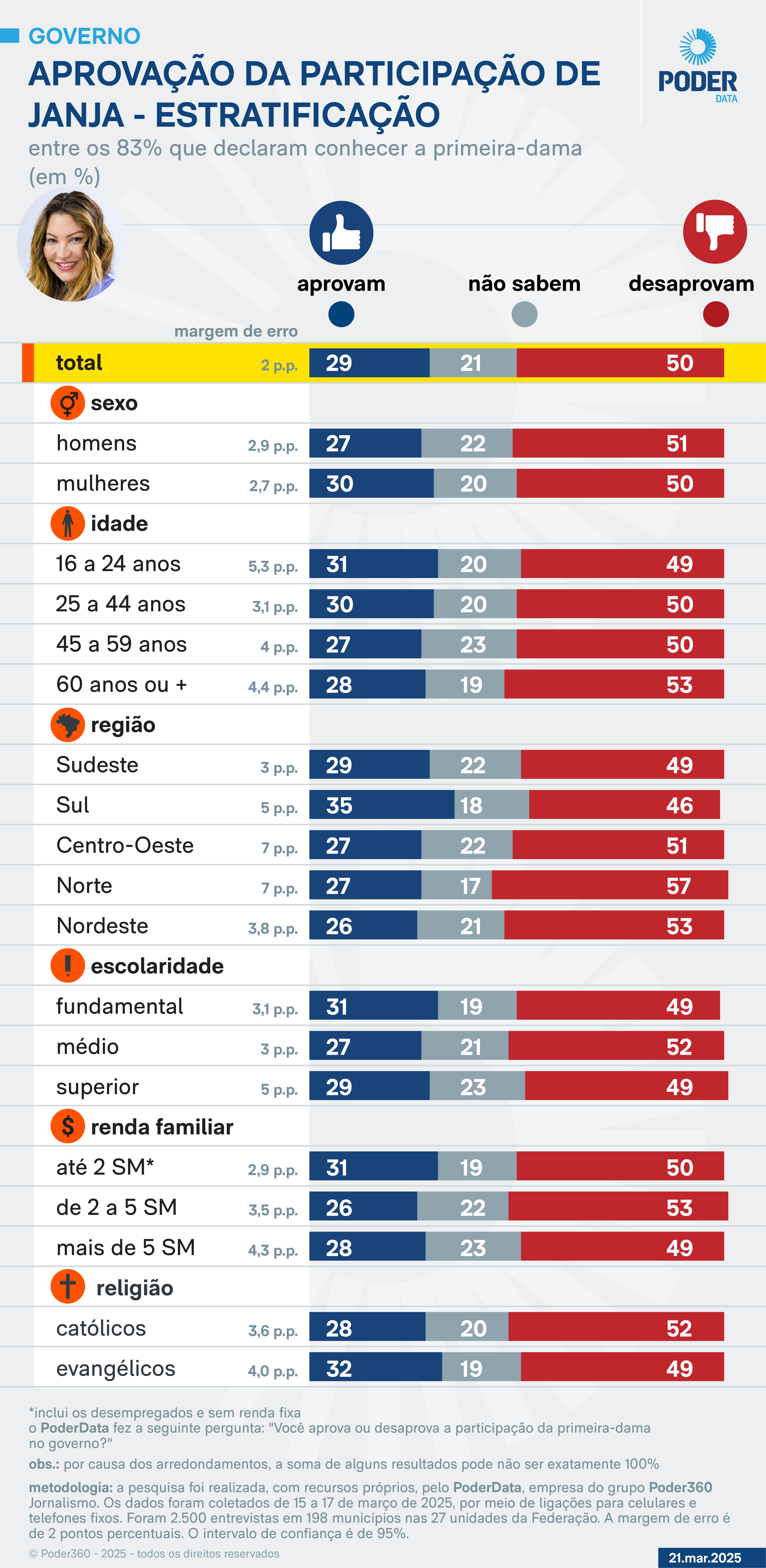 Aprovação de Janja em segmentos | Foto: Reprodução/Arte/PoderData/Poder360