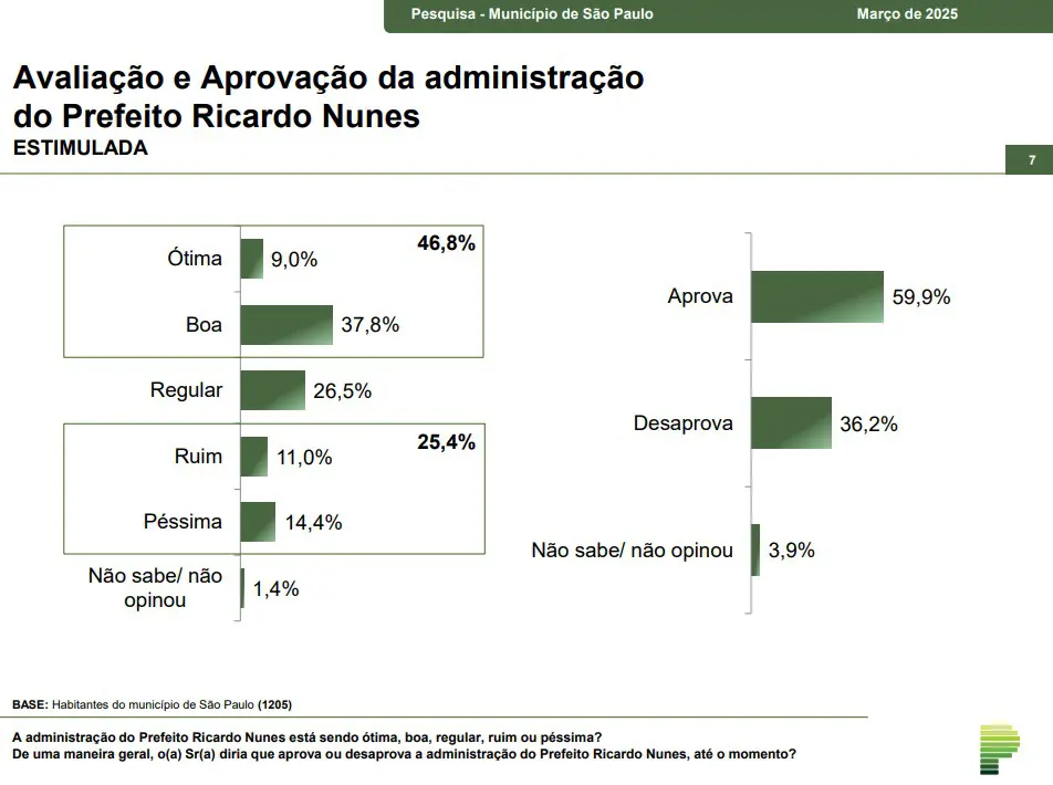 paraná pesquisas - aprovação ricardo nunes - 17032025