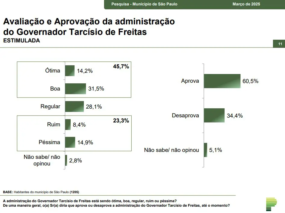 paraná pesquisas - aprovação tarcísio de freitas - 17032025