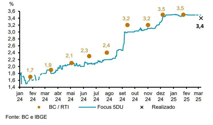 Banco Central reduz projeção de crescimento da economia do Brasil no ano