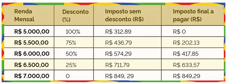 taxa isenção IR - governo