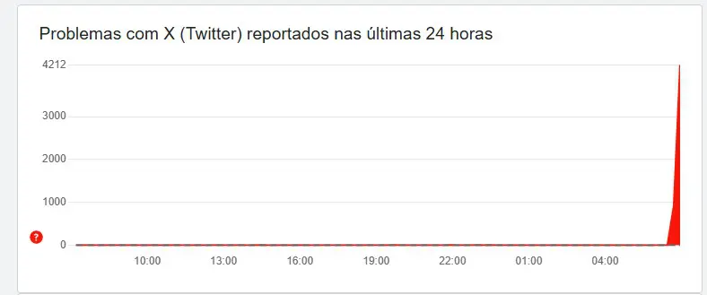 gráfico x twitter