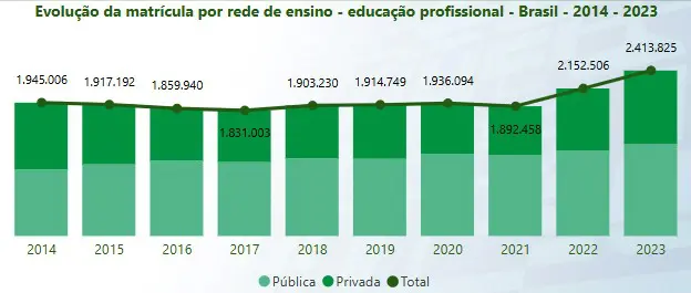 Matrículas no ensino técnico alcançam apenas metade da meta