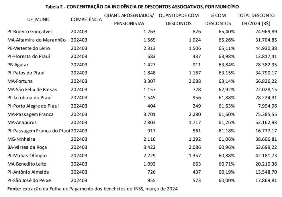 As cidades de Ribeiro Gonçalves (PI), Altamira do Maranhão (MA) e Vertente do Lério (PE) se destacam com os maiores porcentuais de descontos, com 65% dos beneficiários | Foto: Reprodução/INSS