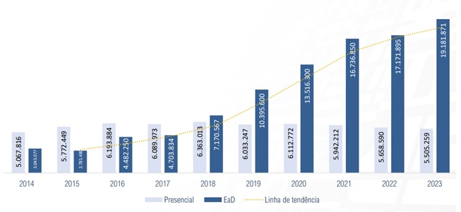 Número de vagas oferecidas em cursos de graduação, por modalidade de ensino – Brasil 2014-2023