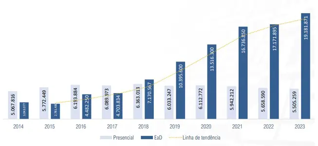 Número de vagas oferecidas em cursos de graduação, por modalidade de ensino – Brasil 2014-2023