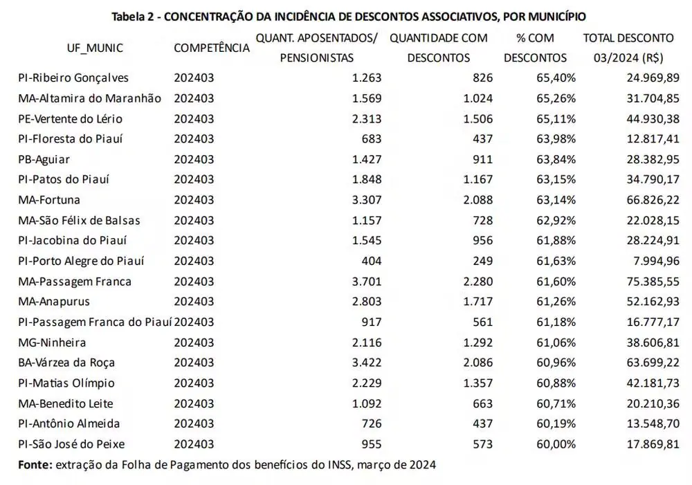 Tabela INSS
