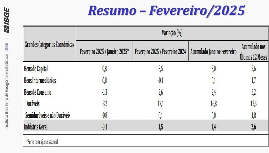 Tabela do IBGE mostra resultado do setor no mês