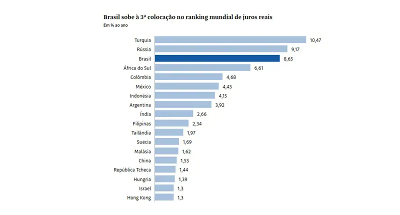 Ranking de juros reais entre países do mundo; Brasil ocupa o 3º lugar