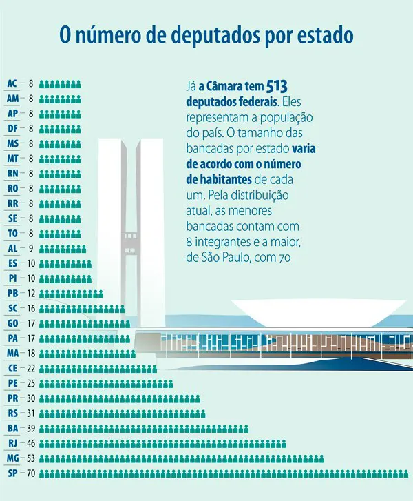 O número de deputados federais por Estado