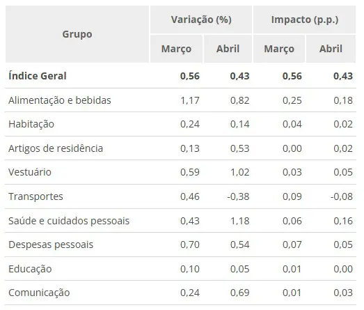 IPCA Abril 2025