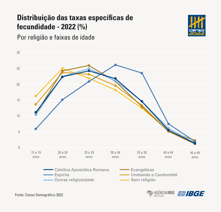 Fecundidade: Brasil tem menos filhos e menos mães, aponta IBGE
