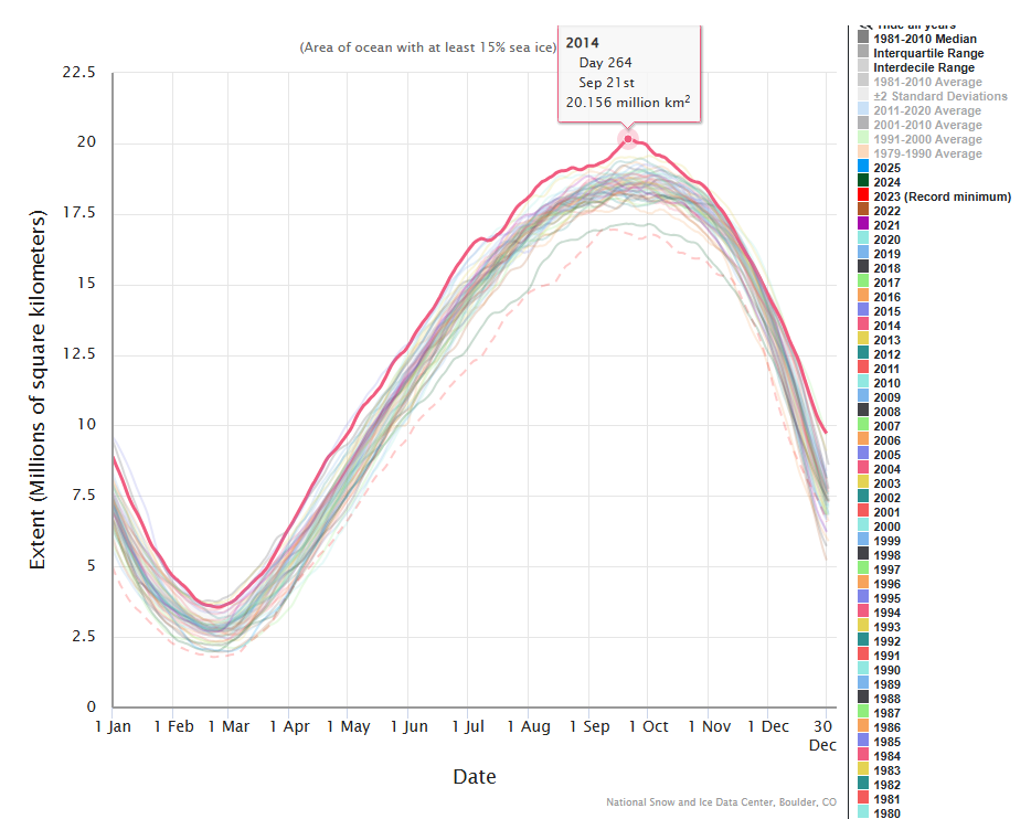 Gráfico de mar congelado no setor antártico, obtido por dados de satélite. O ano de 2014 registrou a maior marca anual e diária, com o dia 21 de setembro alcançando mais de 20 milhões de quilômetros quadrados (linha vermelha). O ano de 2023 registrou a menor marca, destacada com linha pontilhada pela agência, além de descrição na legenda | Foto: Divulgação/Nsicd