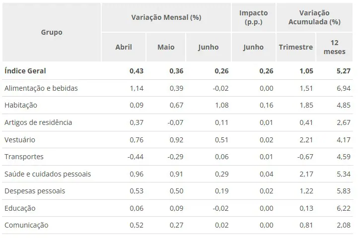 tabela do IPCA-15 de junho, prévia da inflação