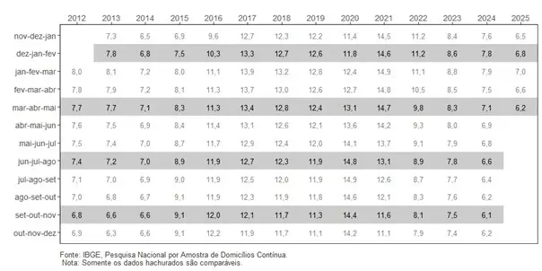 Taxa desocupados no Brasil