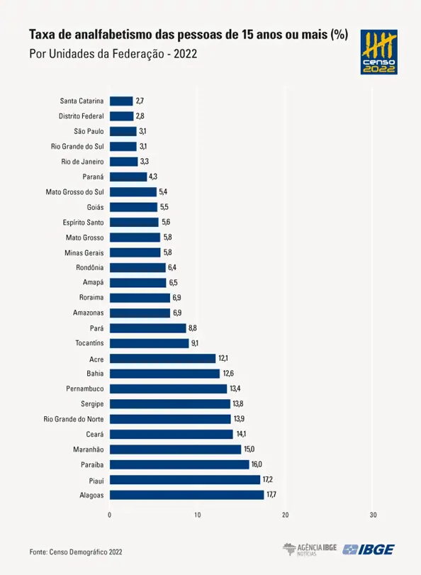 censo 2022 taxa de analfabetismo