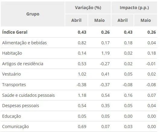 IPCA inflação maio