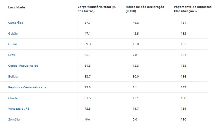 ranking pagamento de impostos brasil