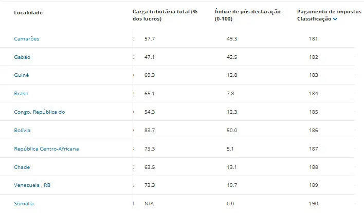 ranking pagamento de impostos brasil