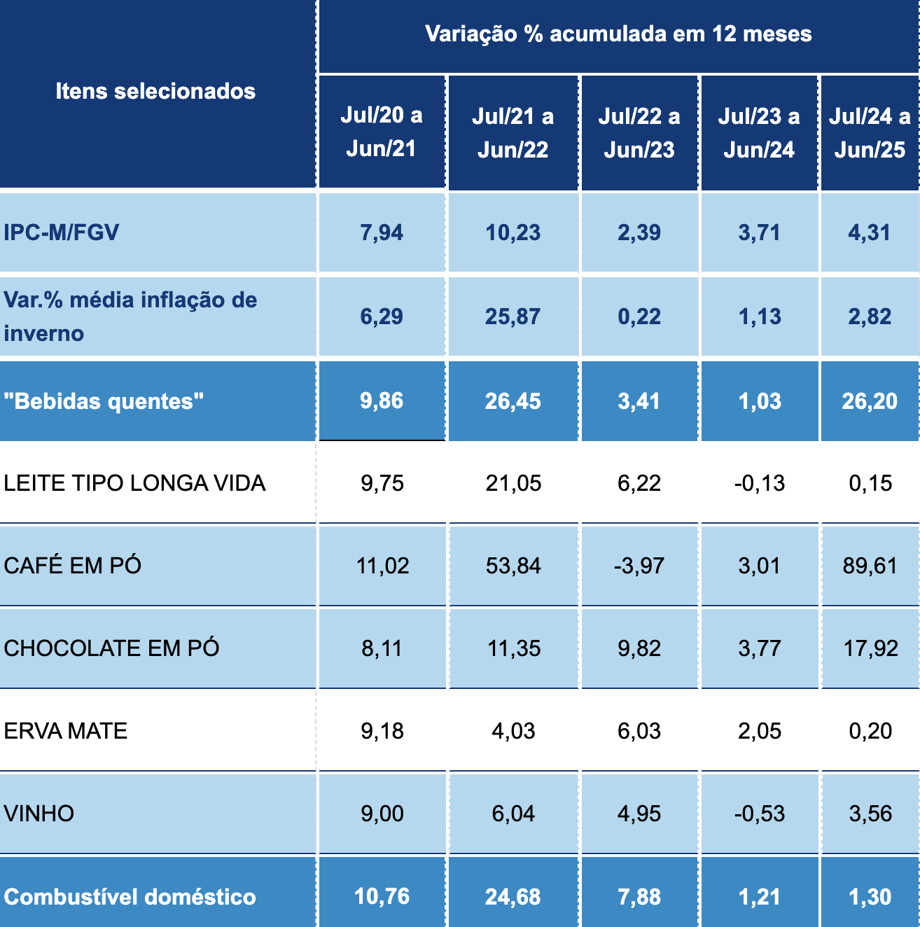 Economia café