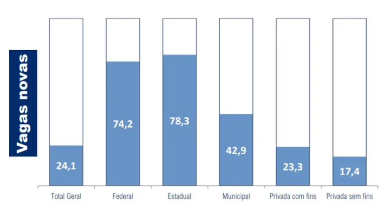 Proporção de vagas novas ocupadas, por categoria administrativa – Brasil 2023¹ | Foto: Divulgação/Arquivo pessoal
